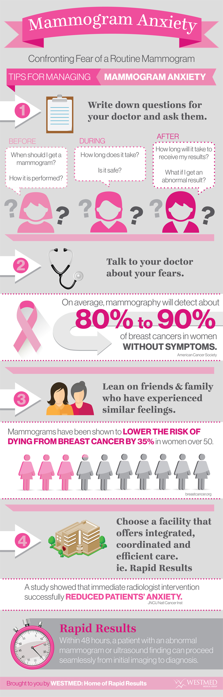 Reducing fear and anxiety associated with breast cancer screening