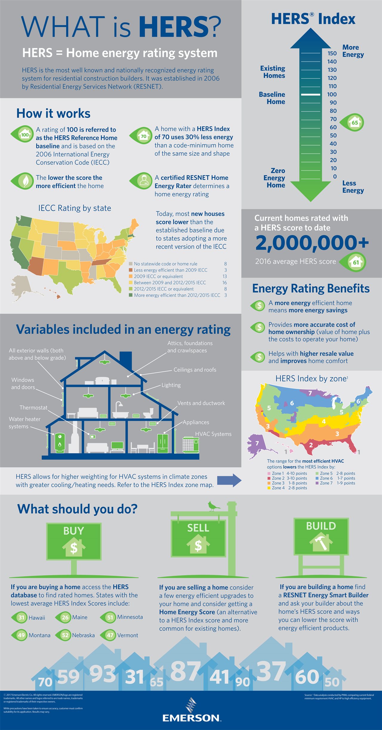 What Is The Home Energy Rating System (HERS)? (Infographic) – Baltimore Sun