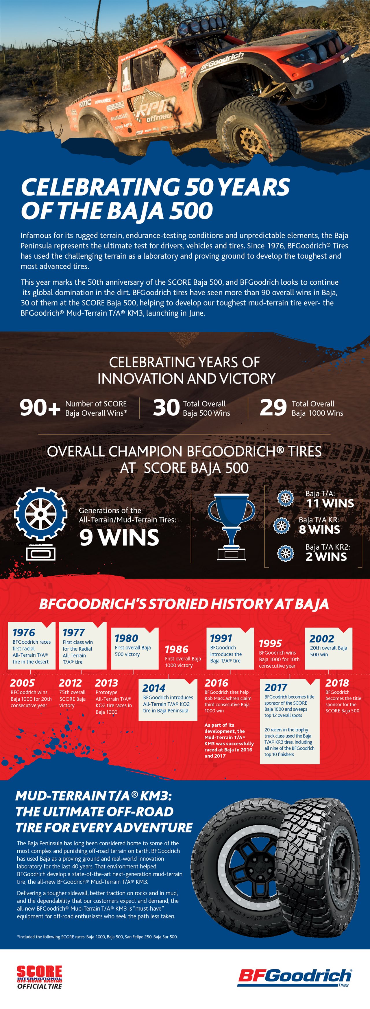 Celebrating 50 years of the Baja 500 (Infographic) Chicago Tribune