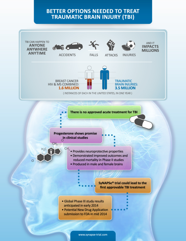 Better Options Needed To Treat Traumatic Brain Injury [Infographic]