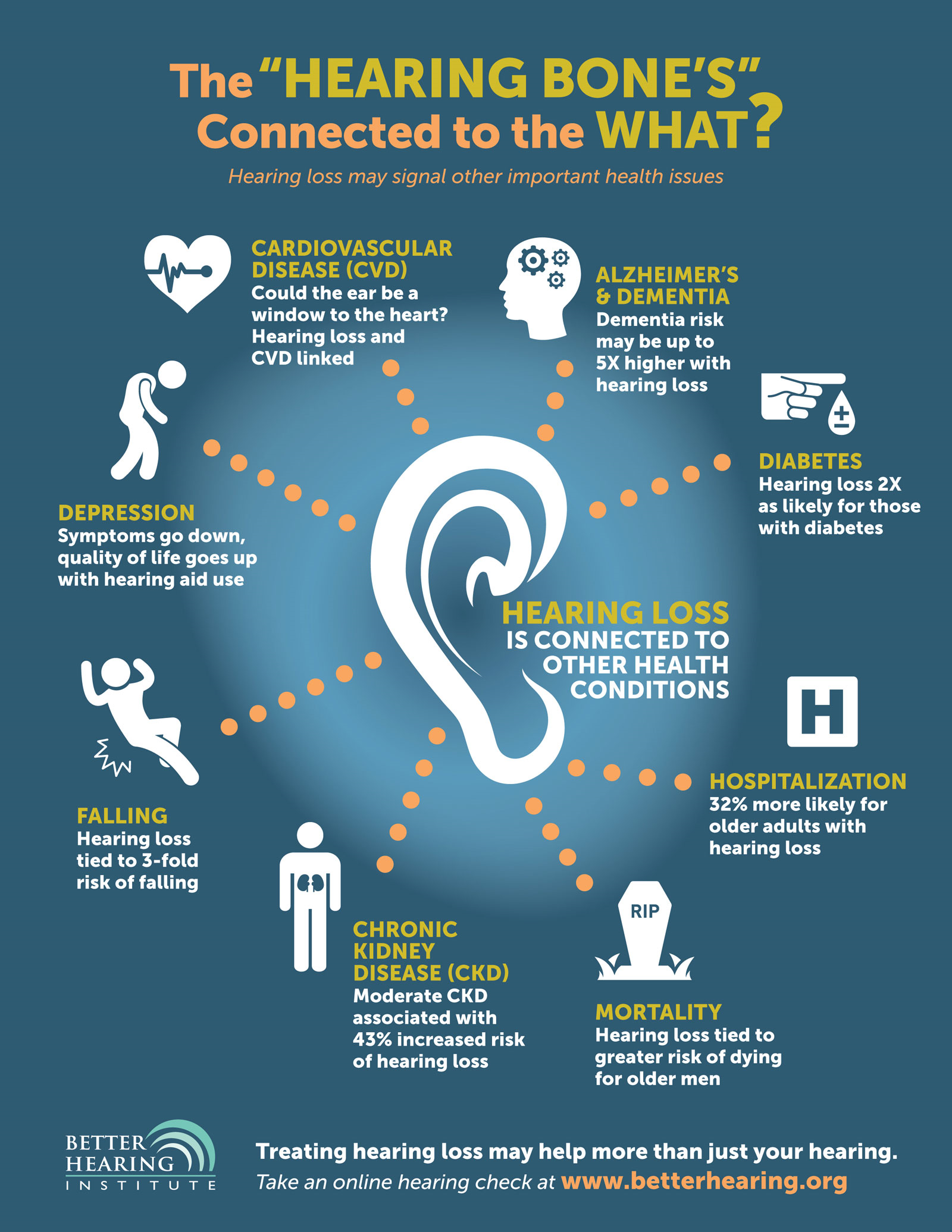 Beyond Sound: Hearing Loss Linked To Other Health Issues (Infographic ...