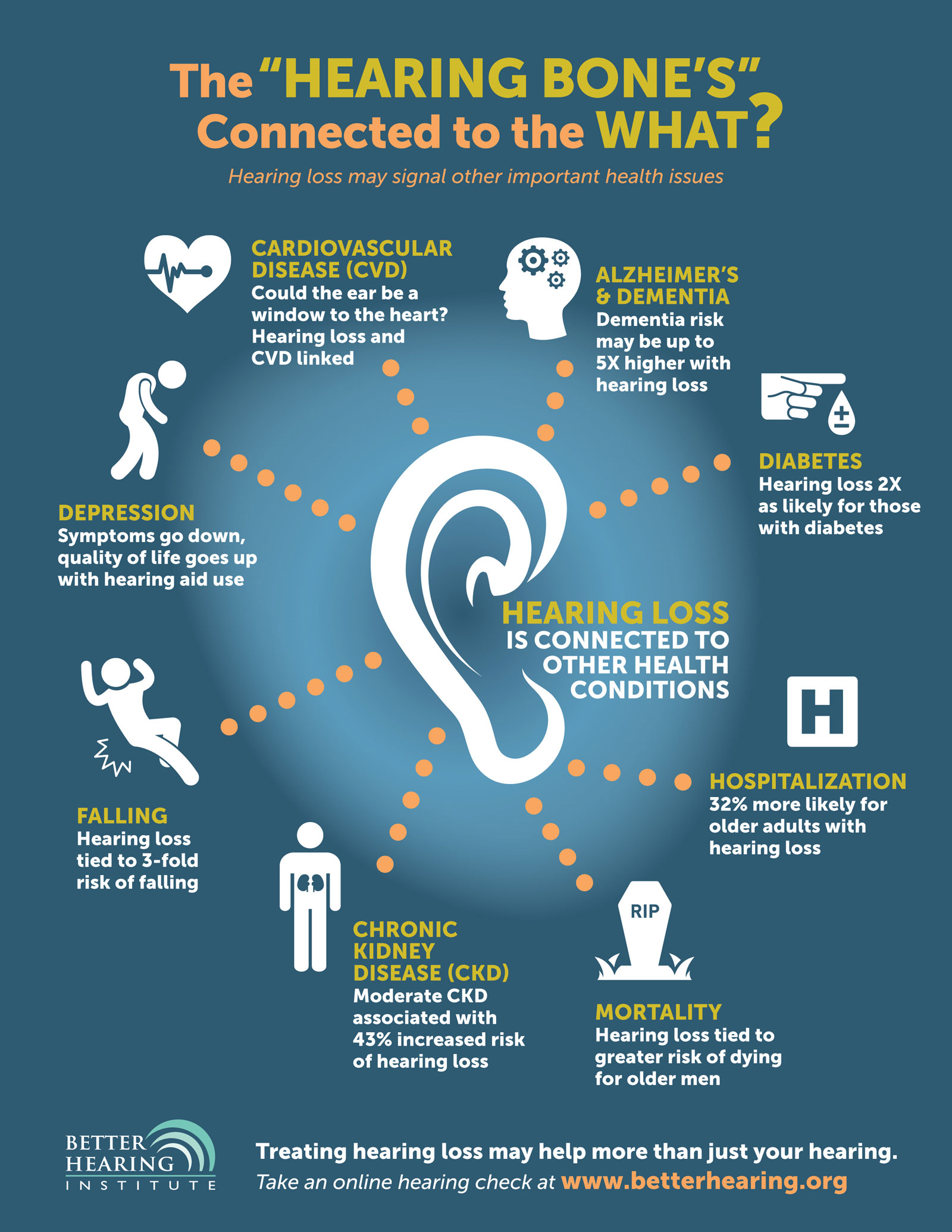 Beyond Sound Hearing Loss Linked To Other Health Issues Infographic
