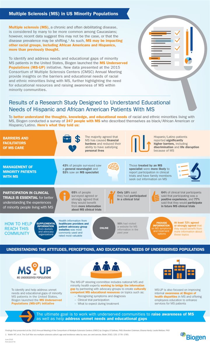 Multiple Sclerosis (ms) In Us Minority Populations [infographic 