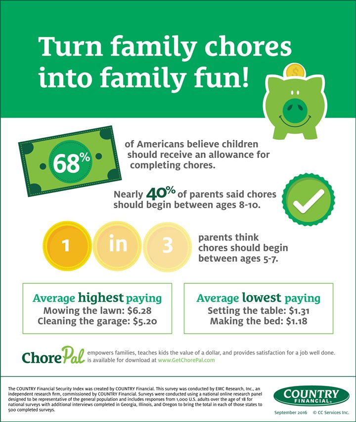 The cost of chores How much should you pay your kids? (Infographic