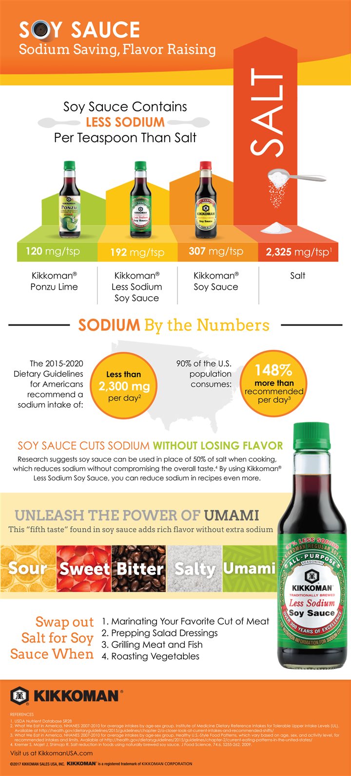 Soy Sauce Sodium Saving Flavor Raising Infographic Paid Post