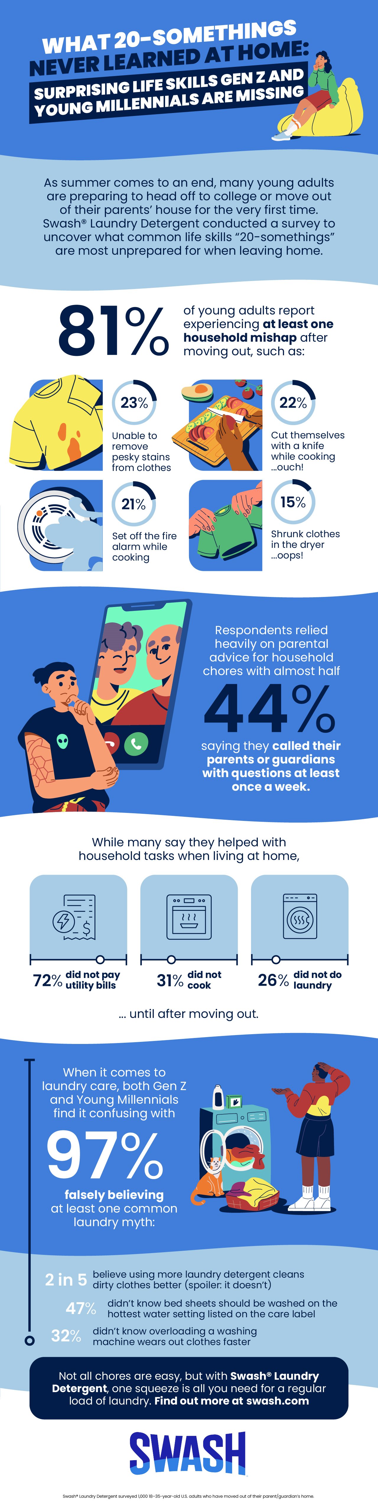 Infographic about surprising life skills Gen Z and young Millennials are missing