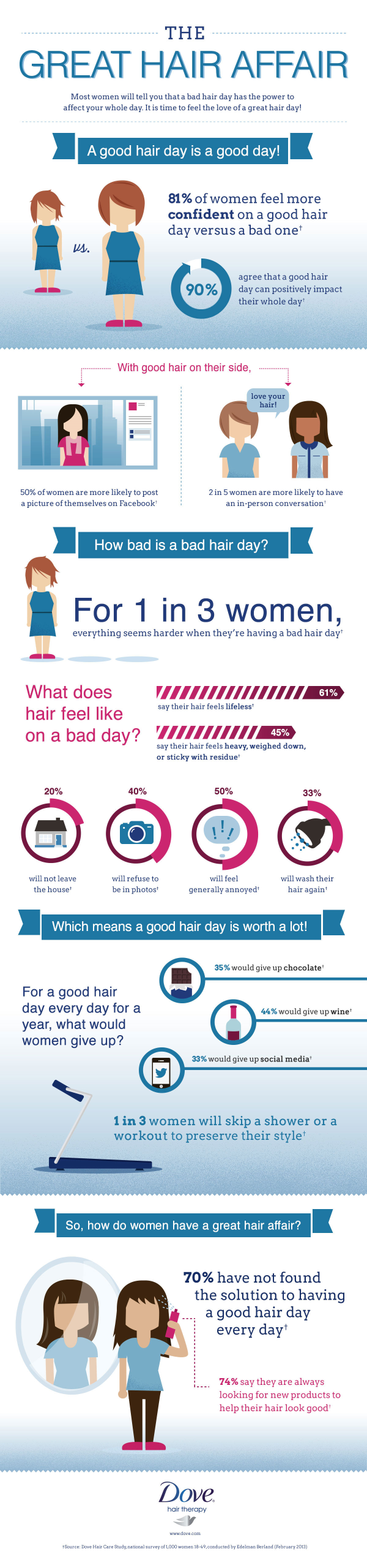 Women can achieve a great hair day every day [Infographic]