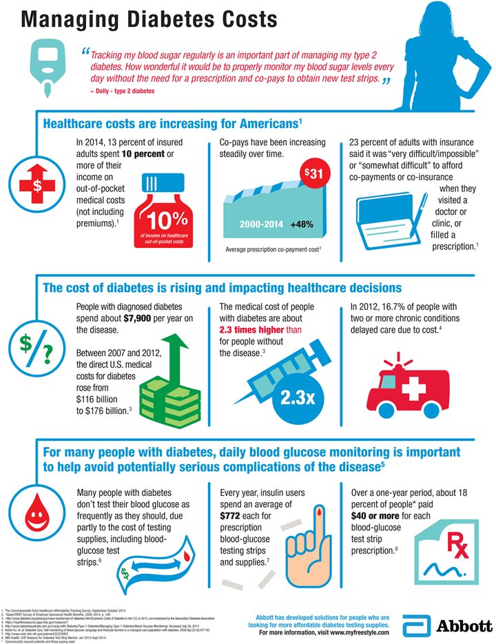 Managing diabetes costs [Infographic]