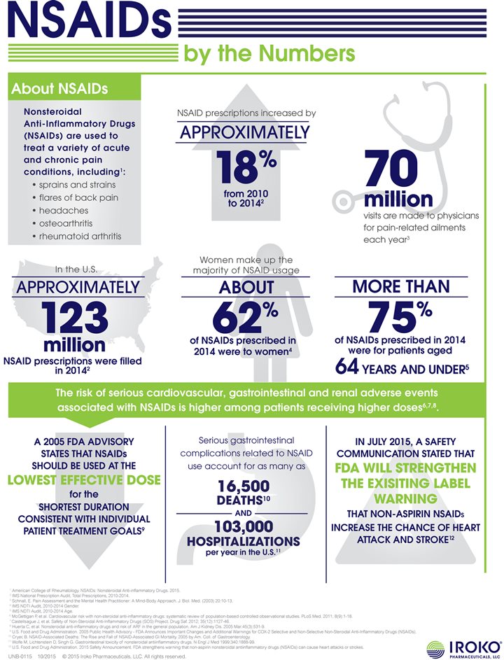 NSAIDs by the Numbers [Infographic] | Sponsor Old