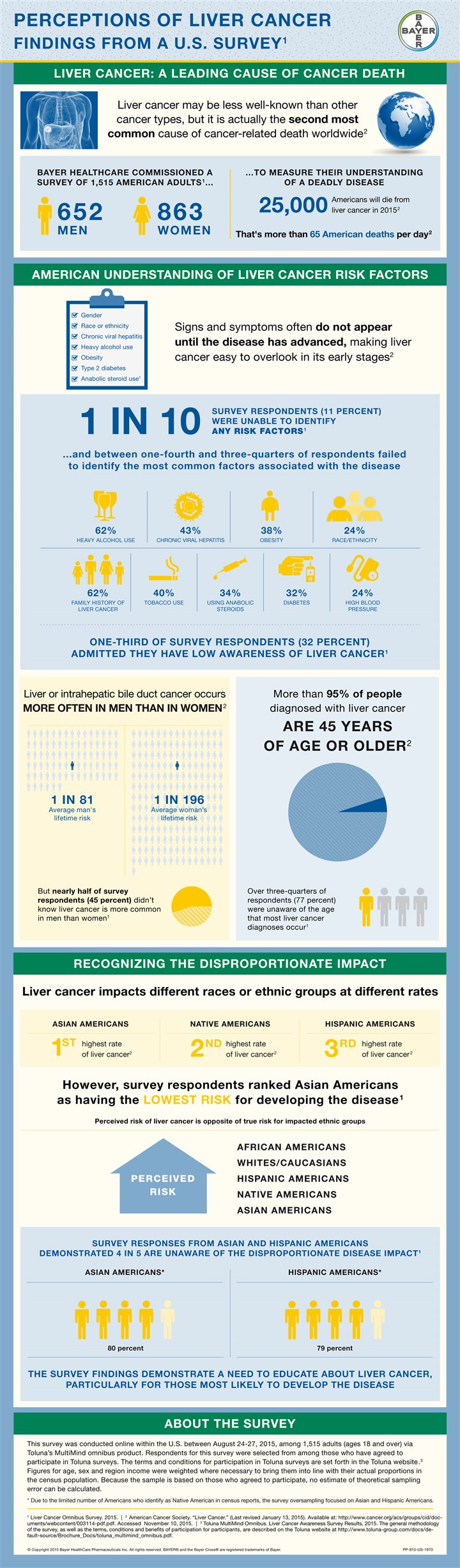 Perceptions of liver cancer: Findings from a U.S. survey [Infographic ...