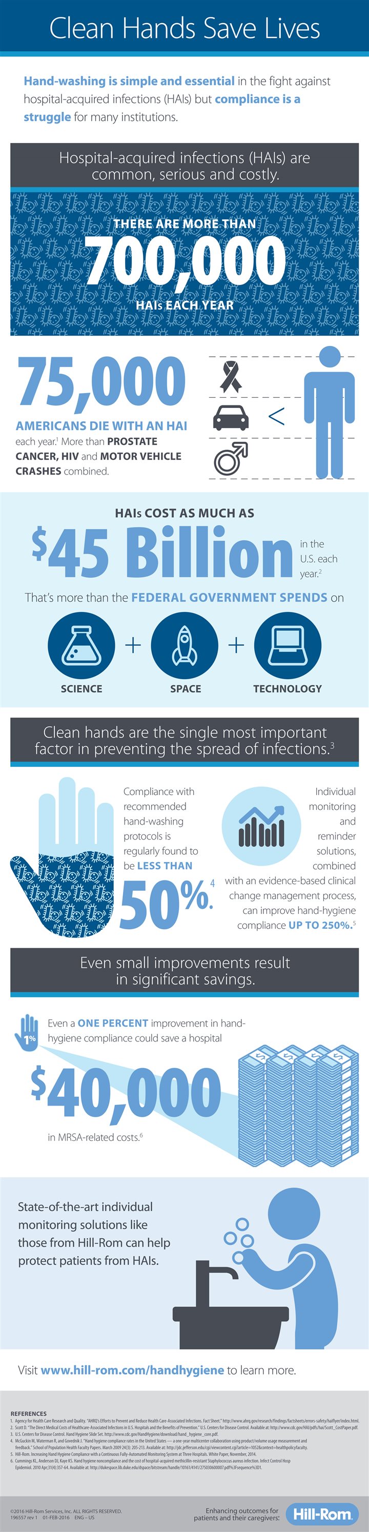 Clean hands save lives [Infographic] - Gulf Coast Media