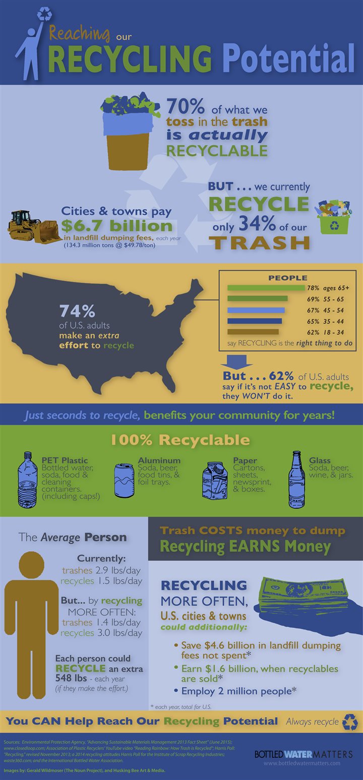 Trashing is a waste of money (Infographic) – Baltimore Sun