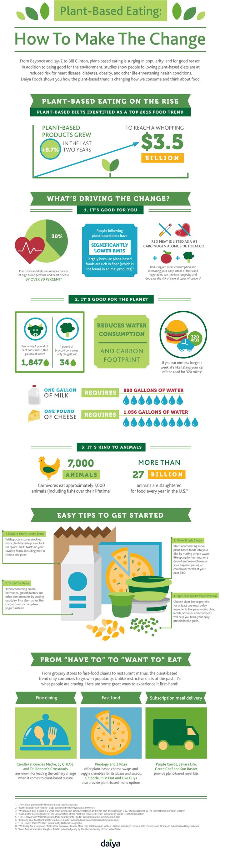 Plant-based eating: Easy ways to make the change (Infographic ...