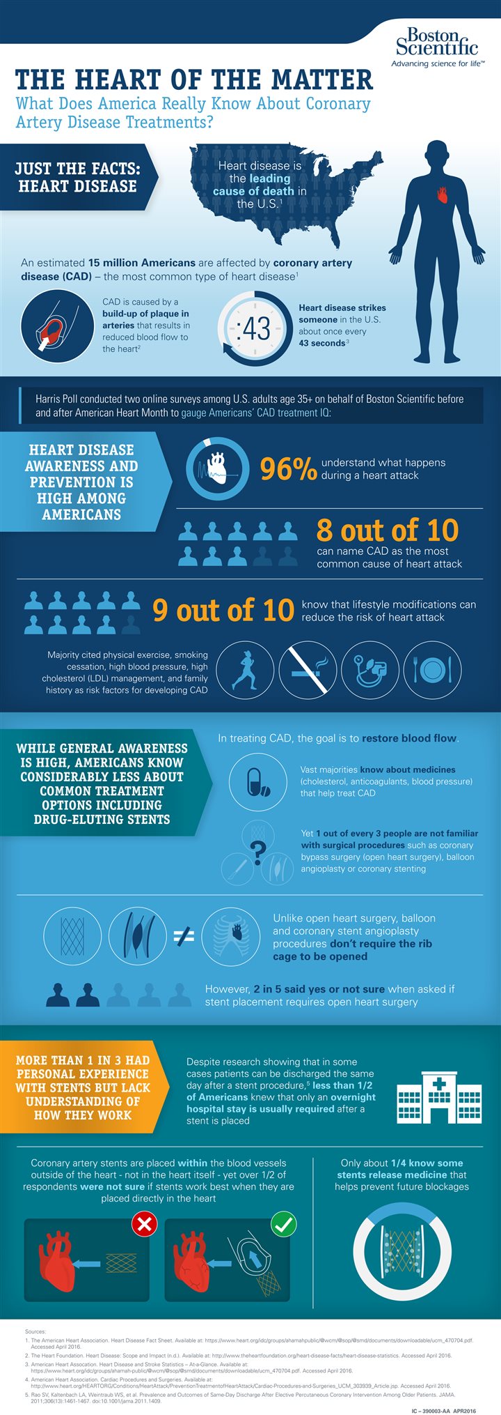 The Heart of the Matter: What Does America Really Know about Coronary ...