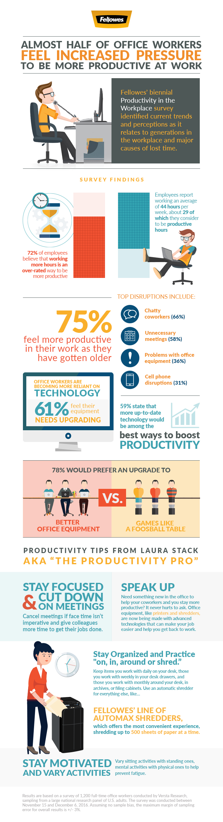 Almost half of office workers feel increased pressure to be more ...