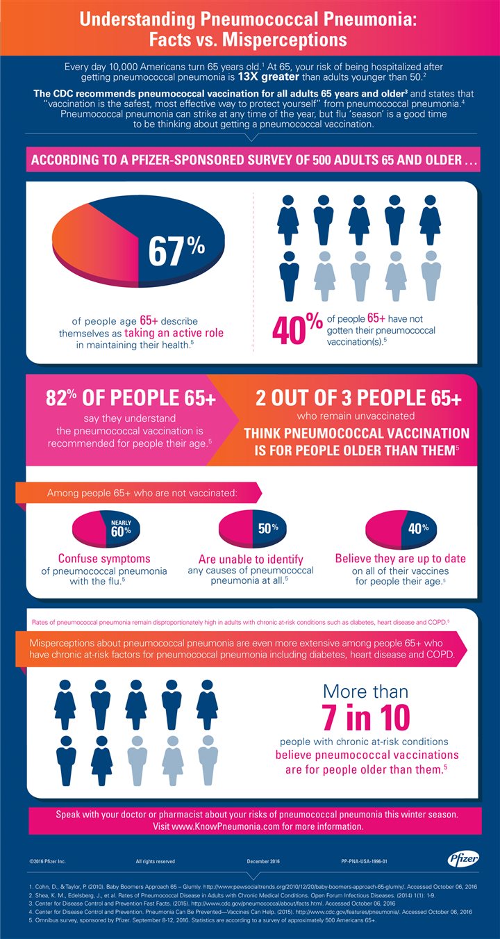 Understanding Pneumococcal Pneumonia: Facts vs. Misperceptions ...