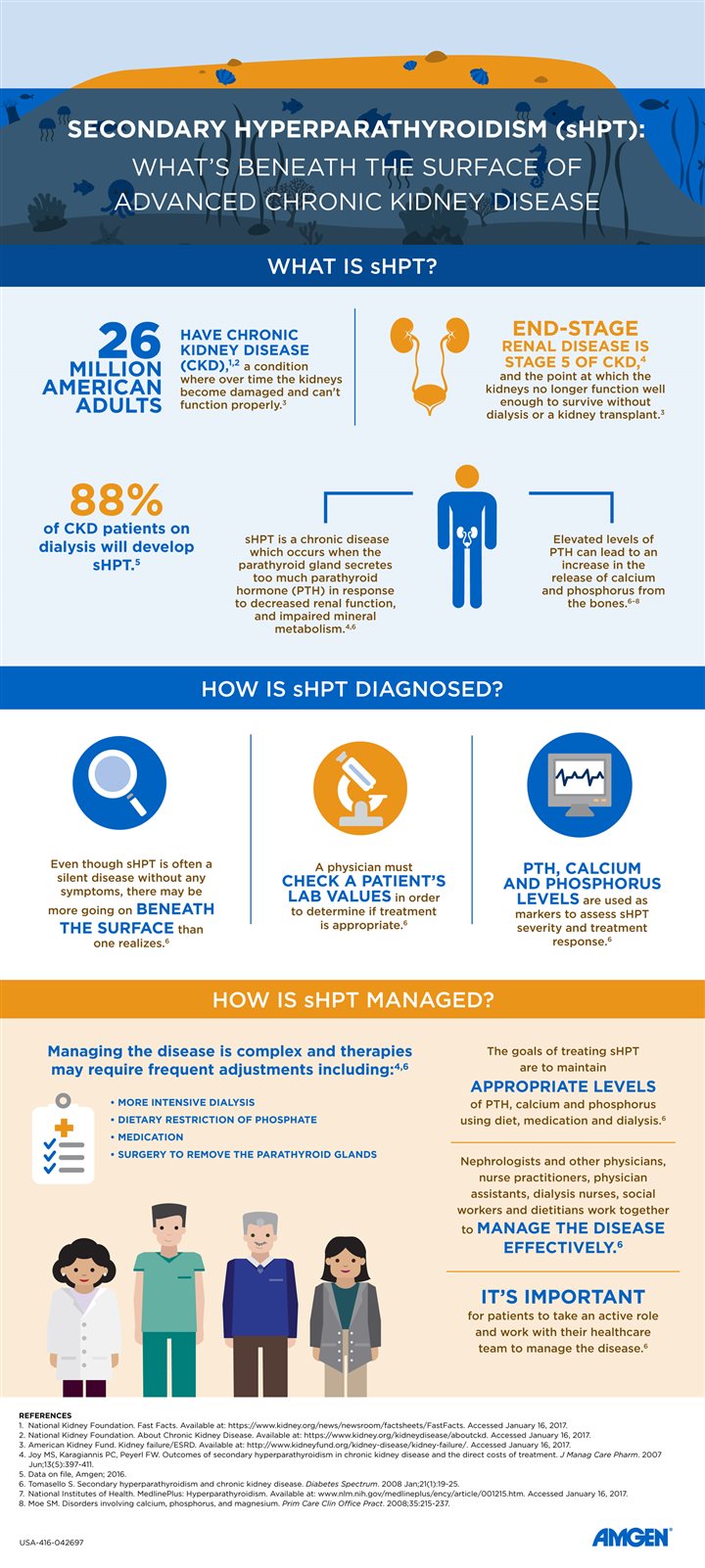 Secondary hyperparathyroidism (HPT): What’s beneath the surface of ...