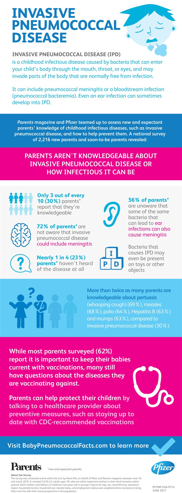 How Much Do Parents Really Know about Their Baby’s Risk for Invasive ...