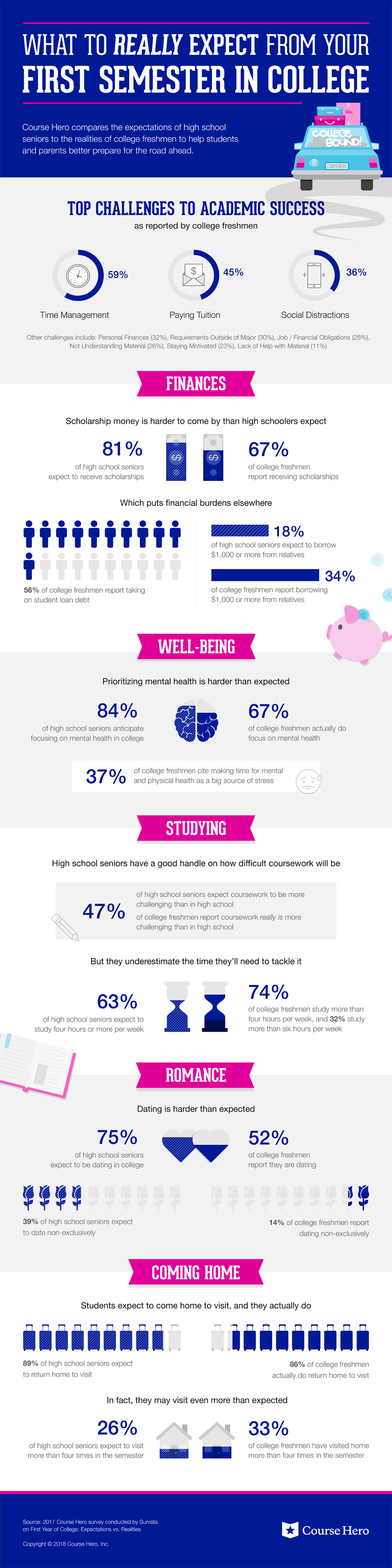 What to really expect from your first semester in college (Infographic ...