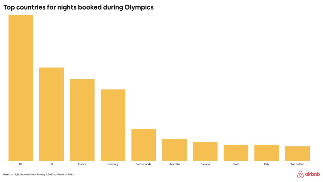 Graphic that show top countries for nights booked during the olympics.