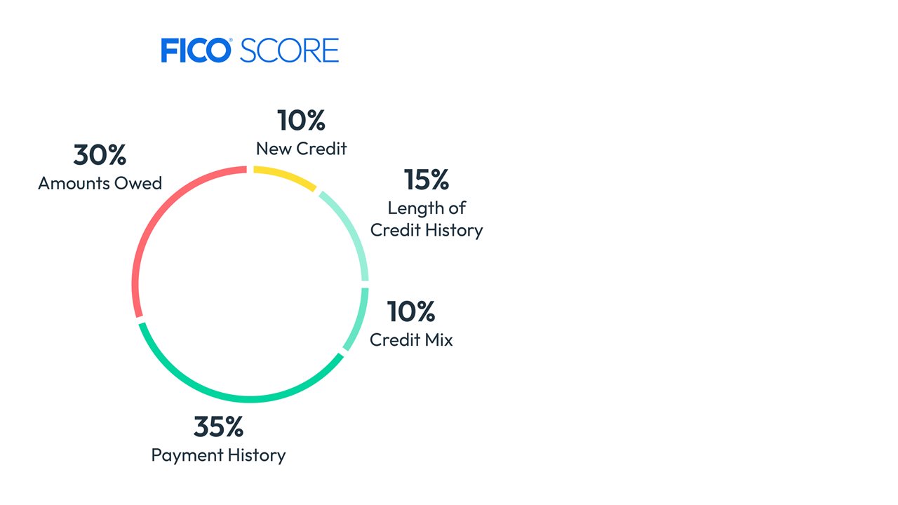 White graphic showing what components play into a FICO score.