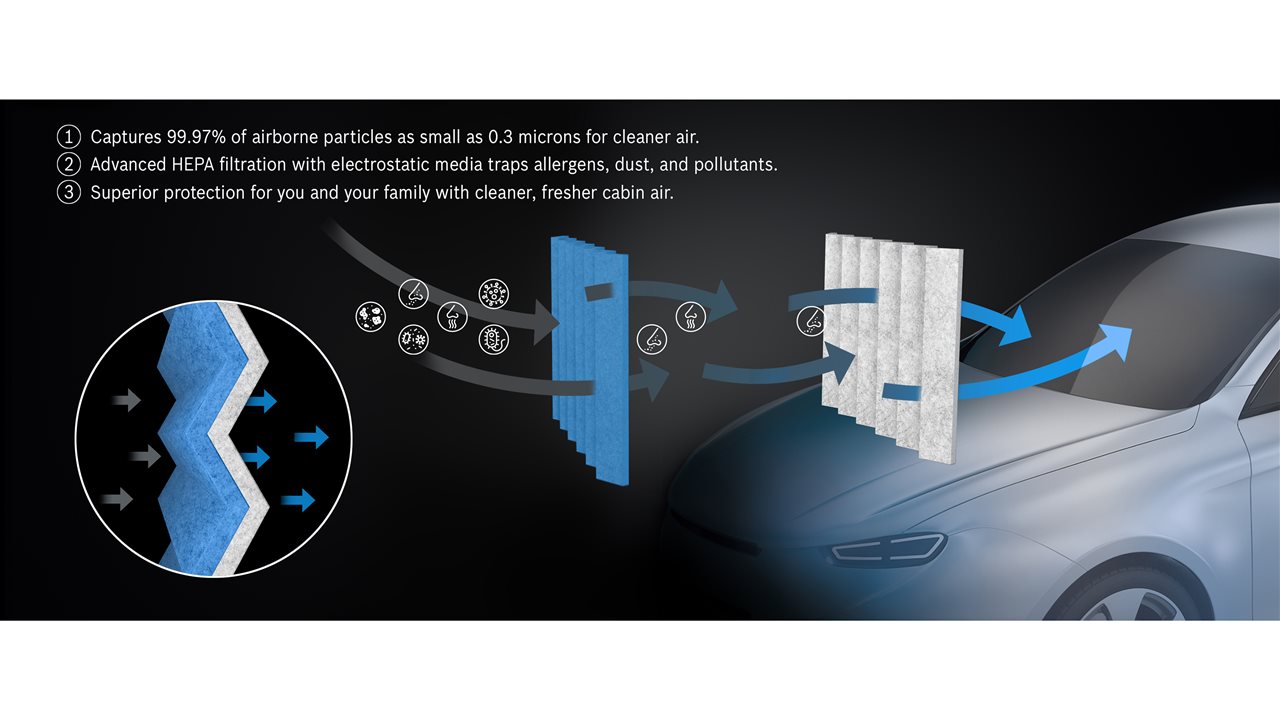 Graphic that shows how a cabin air filter works in a car.